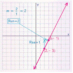 <strong>Find the slope of the line through the pair of points (2, -3), (3, -1). Plot the pair of points, draw a line through them, and indicate the rise and run in the graph.</strong> A) B) C) D) E)
