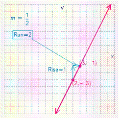 <strong>Find the slope of the line through the pair of points (2, -3), (3, -1). Plot the pair of points, draw a line through them, and indicate the rise and run in the graph.</strong> A) B) C) D) E)