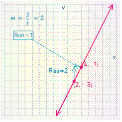 <strong>Find the slope of the line through the pair of points (2, -3), (3, -1). Plot the pair of points, draw a line through them, and indicate the rise and run in the graph.</strong> A) B) C) D) E)