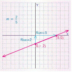 <strong>Graph the line with the given slope and y -intercept b . </strong> A) B) C) D) E)