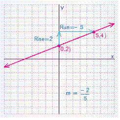 <strong>Graph the line with the given slope and y -intercept b . </strong> A) B) C) D) E)