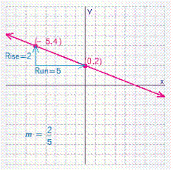 <strong>Graph the line with the given slope and y -intercept b . </strong> A) B) C) D) E)