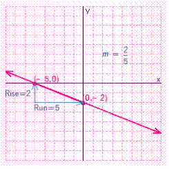 <strong>Graph the line with the given slope and y -intercept b . </strong> A) B) C) D) E)