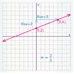 <strong>Graph the line with the given slope and y -intercept b . </strong> A) B) C) D) E)