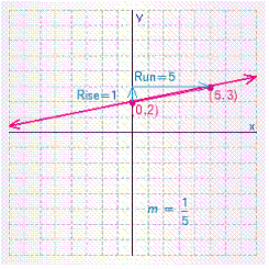 <strong>Graph the line with the given slope and y -intercept b . </strong> A) B) C) D)
