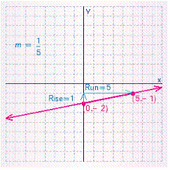 <strong>Graph the line with the given slope and y -intercept b . </strong> A) B) C) D)