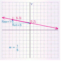 <strong>Graph the line with the given slope and y -intercept b . </strong> A) B) C) D)