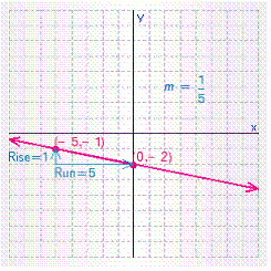 <strong>Graph the line with the given slope and y -intercept b . </strong> A) B) C) D)