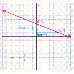 <strong>Graph the line with the given slope and y -intercept b . </strong> A) B) C) D) E)