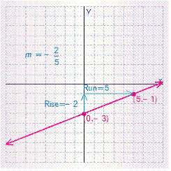 <strong>Graph the line with the given slope and y -intercept b . </strong> A) B) C) D) E)