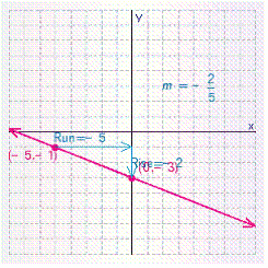 <strong>Graph the line with the given slope and y -intercept b . </strong> A) B) C) D) E)