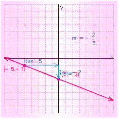 <strong>Graph the line with the given slope and y -intercept b . </strong> A) B) C) D) E)