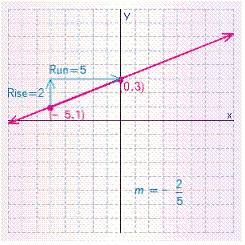 <strong>Graph the line with the given slope and y -intercept b . </strong> A) B) C) D) E)