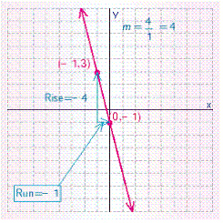 <strong>Graph the line with the given slope and y -intercept b . </strong> A) B) C) D) E)