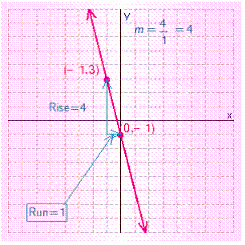 <strong>Graph the line with the given slope and y -intercept b . </strong> A) B) C) D) E)