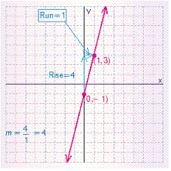 <strong>Graph the line with the given slope and y -intercept b . </strong> A) B) C) D) E)