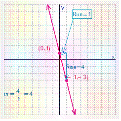 <strong>Graph the line with the given slope and y -intercept b . </strong> A) B) C) D) E)