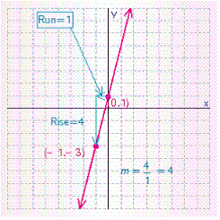 <strong>Graph the line with the given slope and y -intercept b . </strong> A) B) C) D) E)