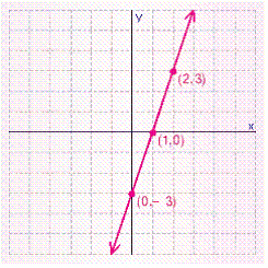 <strong>Find the slope and y -intercept for the line. </strong> A) B) C) D) E)