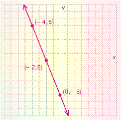 <strong>Find the slope and y -intercept for the line. </strong> A) B) C) D) E)