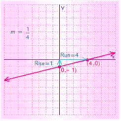 <strong>Graph the line that has an x -intercept of 4 and a y -intercept of -1. What is the slope of this line?</strong> A) B) C) D) E)