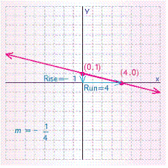<strong>Graph the line that has an x -intercept of 4 and a y -intercept of -1. What is the slope of this line?</strong> A) B) C) D) E)
