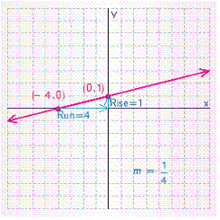 <strong>Graph the line that has an x -intercept of 4 and a y -intercept of -1. What is the slope of this line?</strong> A) B) C) D) E)