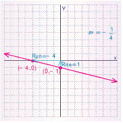 <strong>Graph the line that has an x -intercept of 4 and a y -intercept of -1. What is the slope of this line?</strong> A) B) C) D) E)