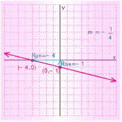 <strong>Graph the line that has an x -intercept of 4 and a y -intercept of -1. What is the slope of this line?</strong> A) B) C) D) E)