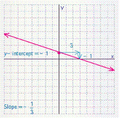 <strong>Graph the line then name the slope and y -intercept by looking at the graph.</strong> A) B) C) D) E)