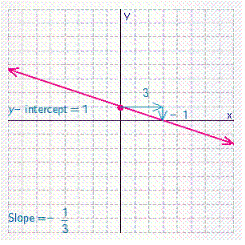 <strong>Graph the line then name the slope and y -intercept by looking at the graph.</strong> A) B) C) D) E)
