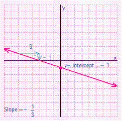 <strong>Graph the line then name the slope and y -intercept by looking at the graph.</strong> A) B) C) D) E)