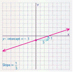 <strong>Graph the line then name the slope and y -intercept by looking at the graph.</strong> A) B) C) D) E)