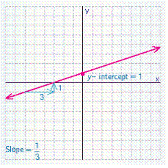 <strong>Graph the line then name the slope and y -intercept by looking at the graph.</strong> A) B) C) D) E)