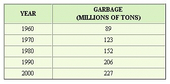 <strong>The following table and line graph give the annual production of garbage in a country for some specific years. Find the slope of each of the four line segments, A , B , C , and D . </strong> A) Slopes: A , 3.4; B , 2.9; C , 5.4; D , 2.1. B) Slopes: A , 3.6; B , 3.0; C , 5.1; D , 2.0. C) Slopes: A , 3.4; B , 3.0; C , 5.4; D , 2.0. D) Slopes: A , 3.6; B , 3.0; C , 5.4; D , 2.1. E) Slopes: A , 3.6; B , 2.9; C , 5.1; D , 2.1.