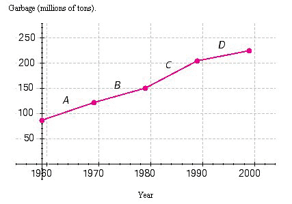 <strong>The following table and line graph give the annual production of garbage in a country for some specific years. Find the slope of each of the four line segments, A , B , C , and D . </strong> A) Slopes: A , 3.4; B , 2.9; C , 5.4; D , 2.1. B) Slopes: A , 3.6; B , 3.0; C , 5.1; D , 2.0. C) Slopes: A , 3.4; B , 3.0; C , 5.4; D , 2.0. D) Slopes: A , 3.6; B , 3.0; C , 5.4; D , 2.1. E) Slopes: A , 3.6; B , 2.9; C , 5.1; D , 2.1.