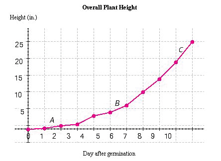 <strong>The following table and line graph give the growth of a certain species over time. Find the slopes of the line segments labeled A , B , and C . DAY PLANT HEIGHT 0 0 1 0.3 2 1 3 1.4 4 4 5 5 6 7 7 11 8 15 9 20 10 26 </strong> A) B) C) D) E)