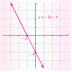 <strong>Find the slope and y -intercept for the following equation by writing it in the form . Then, graph the equation. </strong> A) B) C) D)