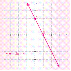 <strong>Find the slope and y -intercept for the following equation by writing it in the form . Then, graph the equation. </strong> A) B) C) D)
