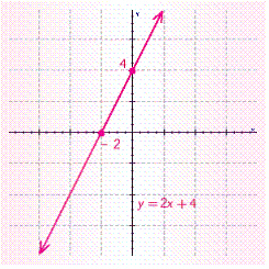 <strong>Find the slope and y -intercept for the following equation by writing it in the form . Then, graph the equation. </strong> A) B) C) D)