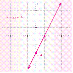 <strong>Find the slope and y -intercept for the following equation by writing it in the form . Then, graph the equation. </strong> A) B) C) D)