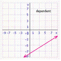 <strong>Solve the system of linear equations by graphing. </strong> A) B) C) D) E)
