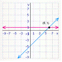 <strong>Solve the system of linear equations by graphing. </strong> A) B) C) D) E)