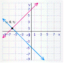 <strong>Solve the system of linear equations by graphing. </strong> A) B) C) D) E)