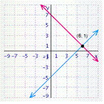 <strong>Solve the system of linear equations by graphing. </strong> A) B) C) D) E)