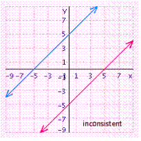 <strong>Solve the system of linear equations by graphing. </strong> A) B) C) D) E)