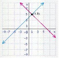 <strong>Solve the system of linear equations by graphing. </strong> A) B) C) D) E)