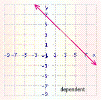 <strong>Solve the system of linear equations by graphing. </strong> A) B) C) D) E)