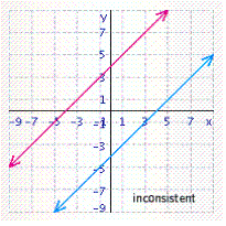 <strong>Solve the system of linear equations by graphing. </strong> A) B) C) D) E)