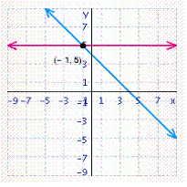 <strong>Solve the system of linear equations by graphing. </strong> A) B) C) D) E)
